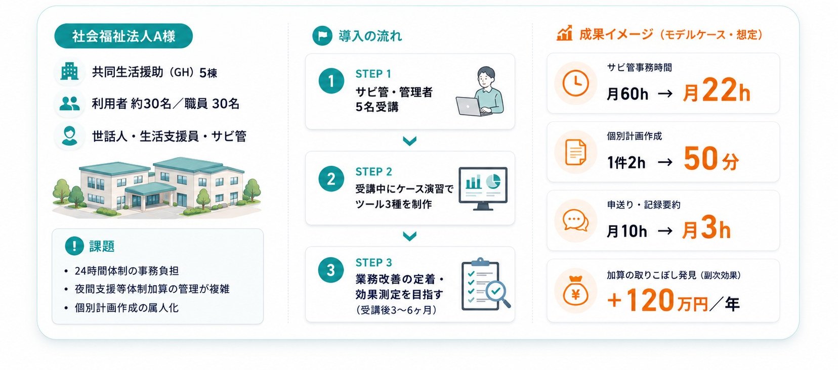 活用モデルケース。社会福祉法人A様（共同生活援助5棟・利用者約30名・職員30名）。課題は24時間体制の事務負担、夜間支援等体制加算の管理、個別計画作成の属人化。STEP1 サビ管・管理者5名受講、STEP2 受講中にケース演習でツール3種を制作、STEP3 業務改善の定着・効果測定（受講後3〜6ヶ月）。成果イメージはサビ管事務時間 月60時間から月22時間、個別計画作成 1件2時間から50分、申送り・記録要約 月10時間から月3時間、加算の取りこぼし発見で年間120万円。